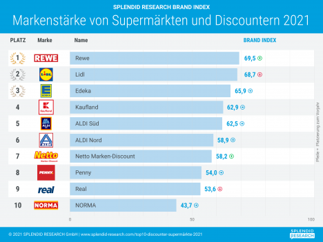 Top-10-Supermrkte und -Discounter: Rewe siegt vor Lidl und Edeka (Quelle: Splendid Research)
